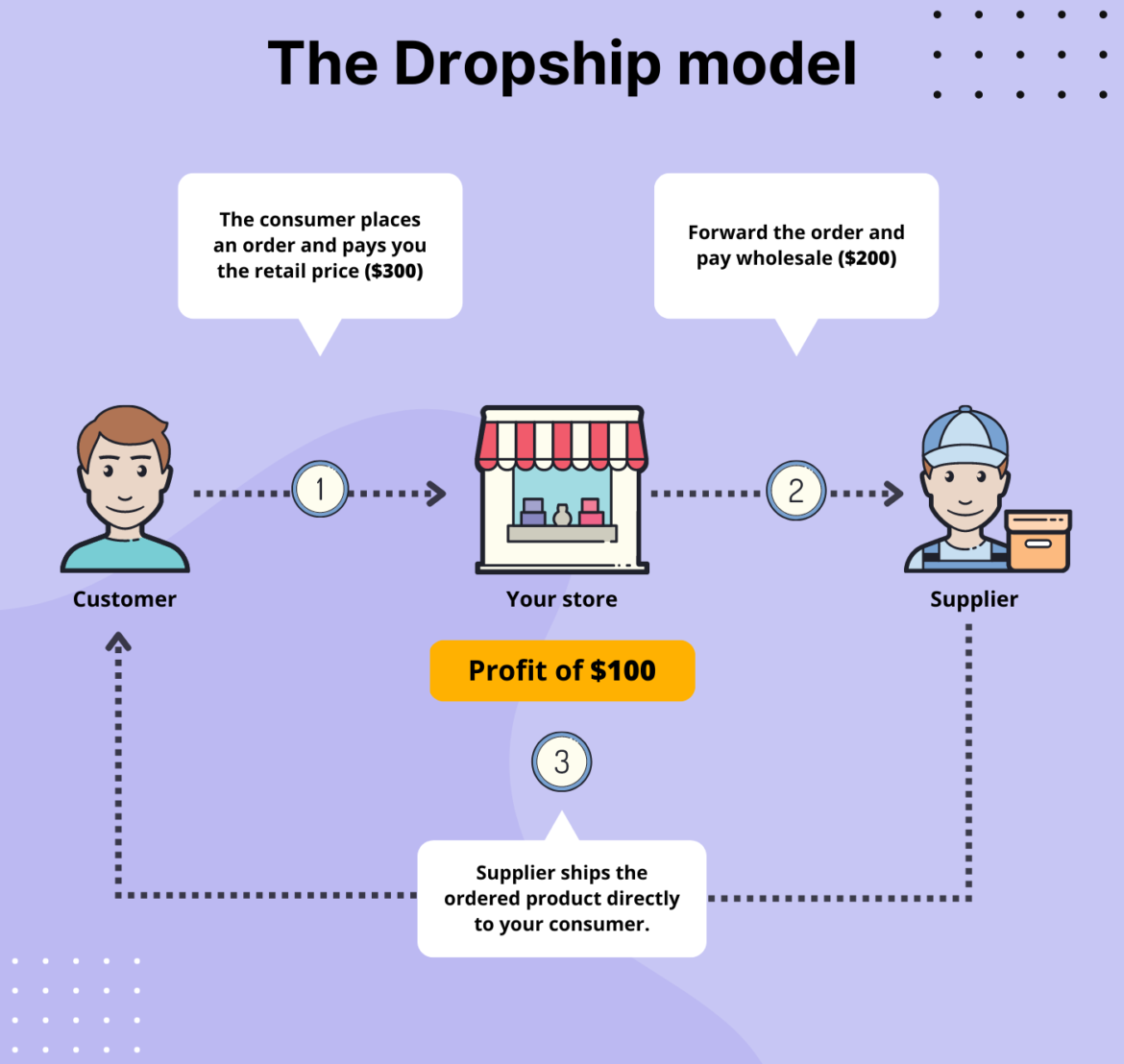 Best Shopify Dropshipping Websites With Examples