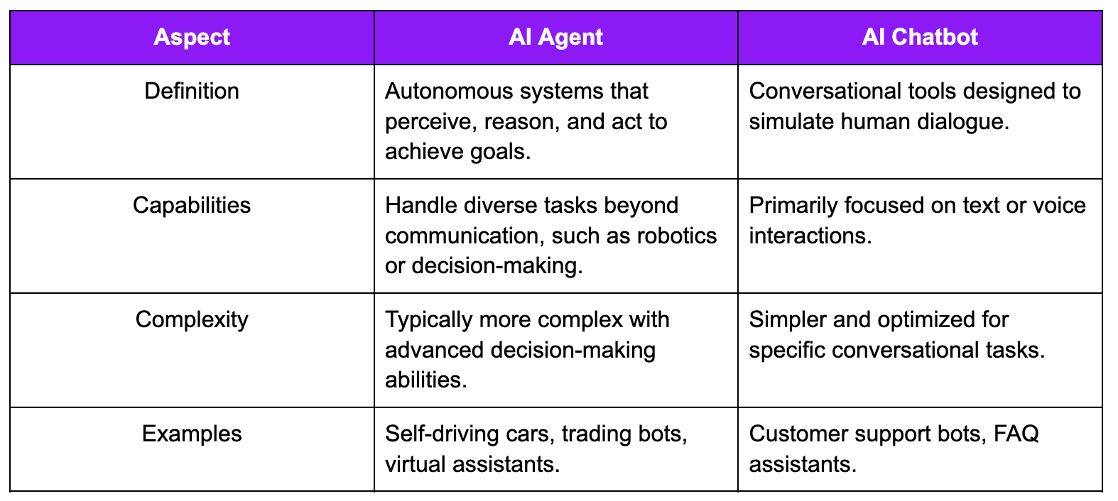 Table comparing AI Agents and AI Chatbots, highlighting differences in definition, capabilities, complexity, and examples.