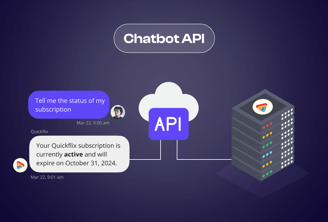 The image illustrates how a Chatbot API functions. It depicts an interaction between a user and a chatbot facilitated by the Chatbot API. The user inquires about their subscription status, and the chatbot responds with details confirming the subscription is active and providing the expiration date. This information is retrieved through an API call to the relevant service. The visual includes icons representing cloud-based API communication and servers, symbolizing the integration of a Chatbot API with backend systems to deliver real-time information.