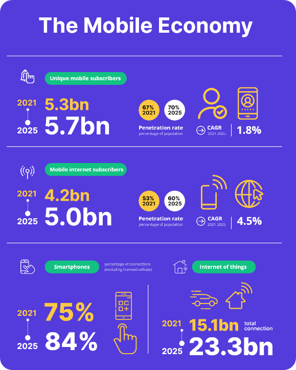 Image showing increase of users in mobile devices adoption between 2021 and 2025