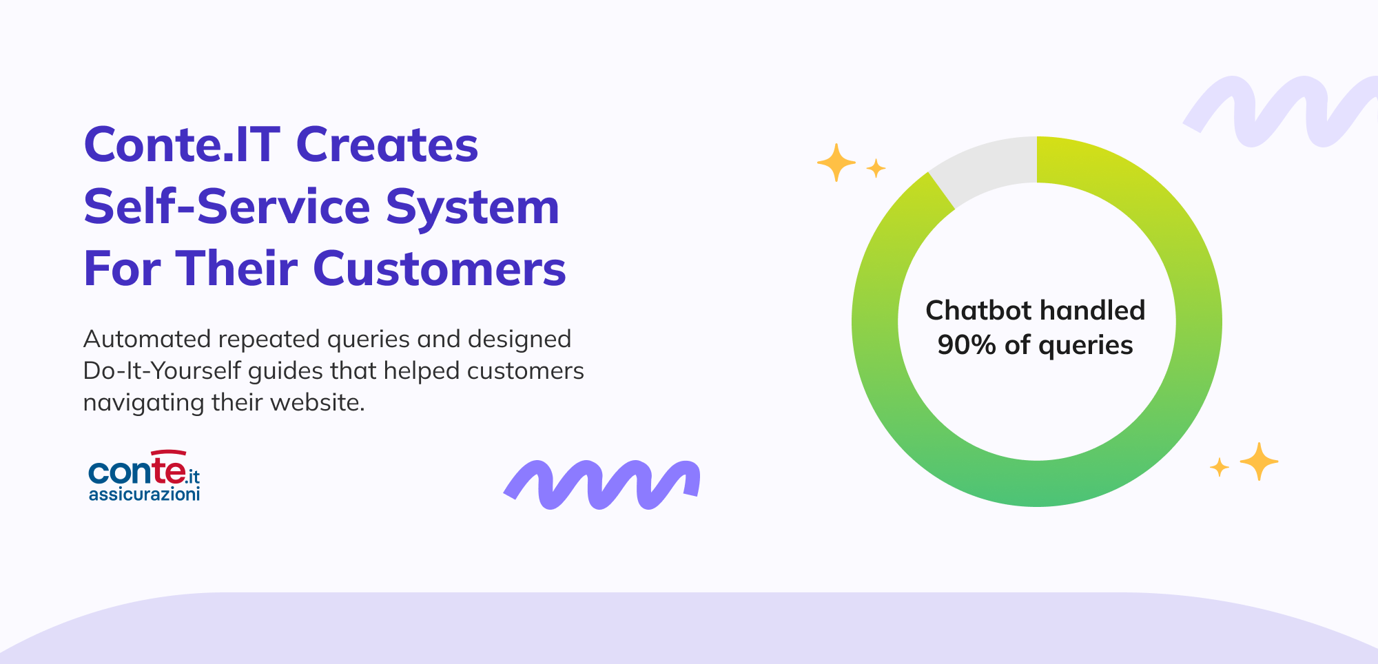 Infographic highlighting Conte.IT's creation of a self-service system for customers. It shows a circular chart indicating that chatbots handled 90% of queries. The graphic explains how Conte.IT automated repeated queries and designed DIY guides to help customers navigate their website through AI in Customer Service. The image uses a purple and white color scheme with green accents.