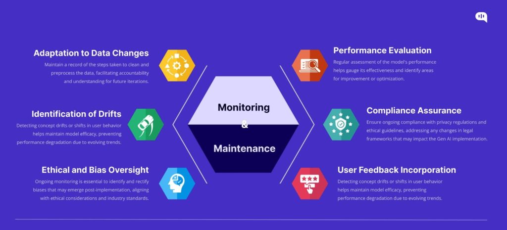 steps to implement generative ai for data monitoring infographic